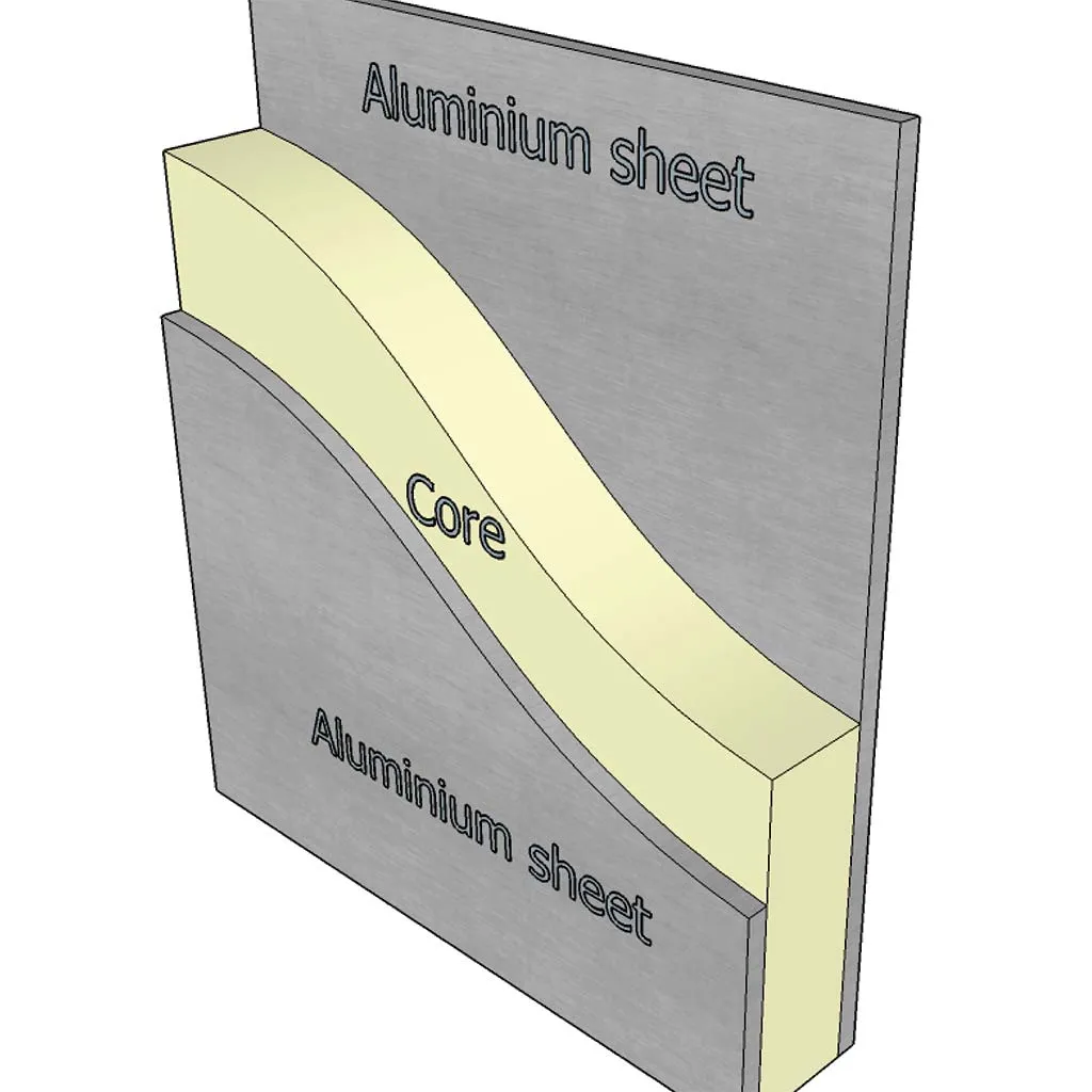 Diagram of aluminium composite panel construction, two aluminium sheets bonded either side of a core