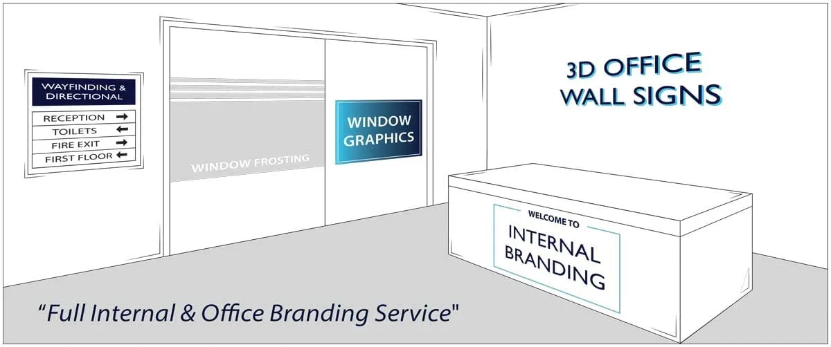 Illustration of an office interior carrying a wayfinding and directional sign, window frosting, window graphics, a 3D office wall sign and internal branding on the reception desk, captioned “Full Internal & Office Branding Service”